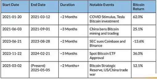 Coin Metrics分析:比特币是否与市场脱钩？