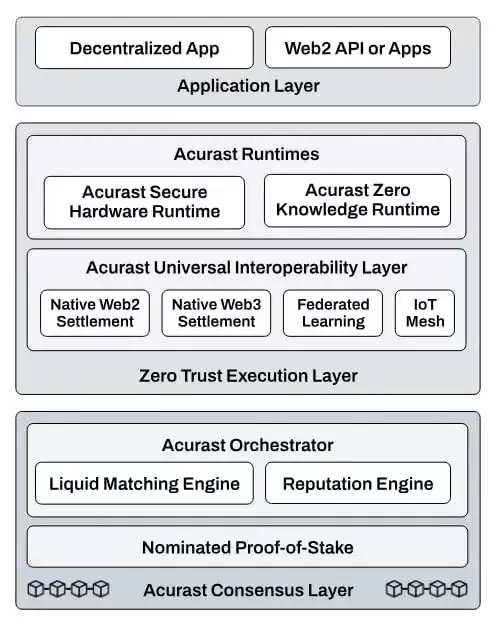 什么是Acurast(ACU)币?ACU代币和代币经济学概述