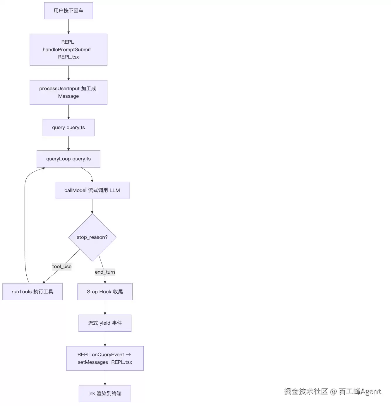 按下回车之后，Claude Code 在 100ms 里干了什么？