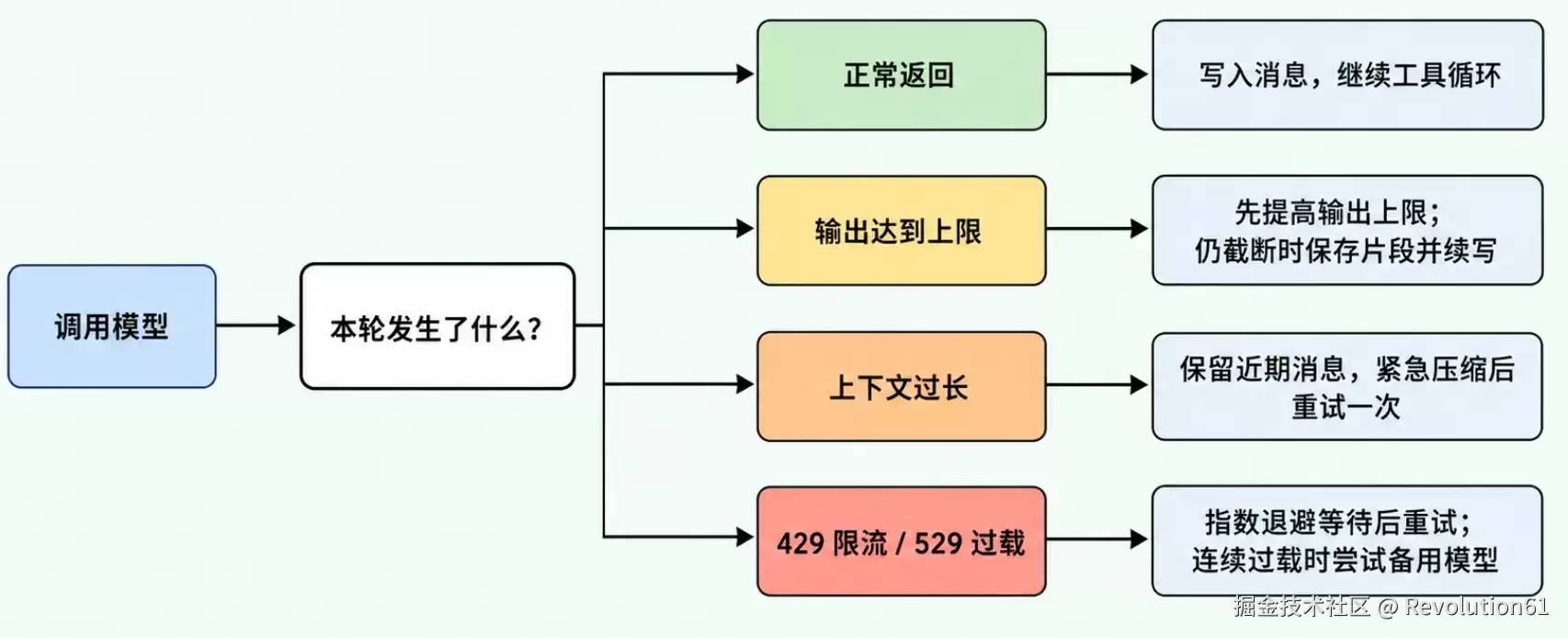 Agent 请求失败后，别再疯狂点击重新生成了