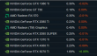 RTX 3060稳居榜首！Steam7月软硬件调查报告发布：16GB显存反超8GB登顶