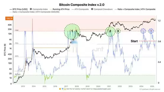 比特币冲上9.7万美元！技术派看多：重返抛物线轨道 上看15万美元