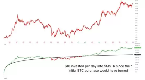MSTR狂囤 55 万枚大饼:微策略 2025 年或将跑赢 BTC