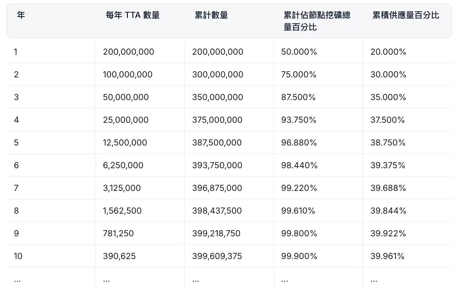 什么是TrendX？值得投资吗？未来前景如何？TTA币和XTTA币解读