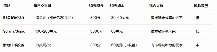 玩转币安Alpha积分规则:如何低成本高效刷 分？