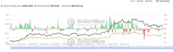 一文了解BTC大幅反弹重回93000美元:有哪些利好 未来怎么走