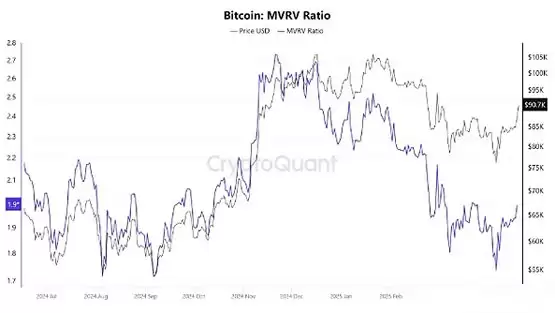 一文了解BTC大幅反弹重回93000美元:有哪些利好 未来怎么走