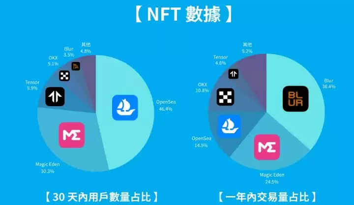 NFT 平台有哪些？2025 最新NFT 平台介绍