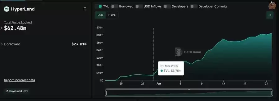 HyperLend 借贷协议 TVL 增长趋势