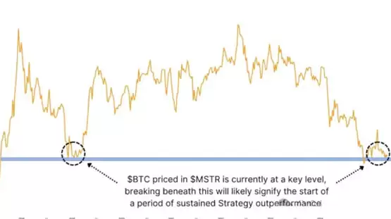 MSTR狂囤 55 万枚大饼:微策略 2025 年或将跑赢 BTC