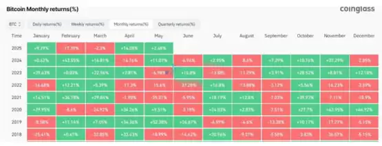 Sell in May强势来袭!比特币会打破5月规律吗？