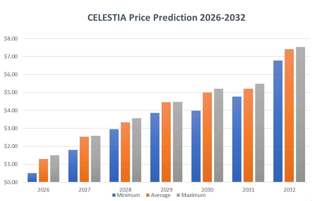 Celestia价格预测2026-2032:TIA币能否引领山寨币上涨行情？历史价格回顾
