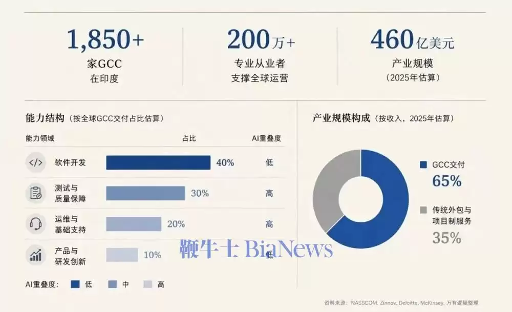 做空印度的不是AI，是数字时代的能力斩杀面