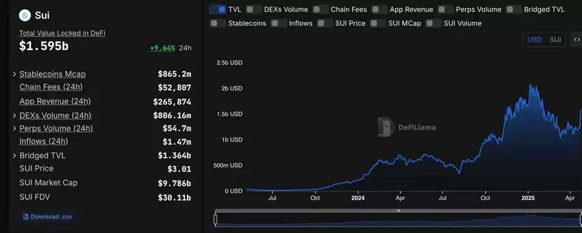 Sui币价格预测:DEX交易量和DeFi总锁仓价值推动SUI的看涨情绪