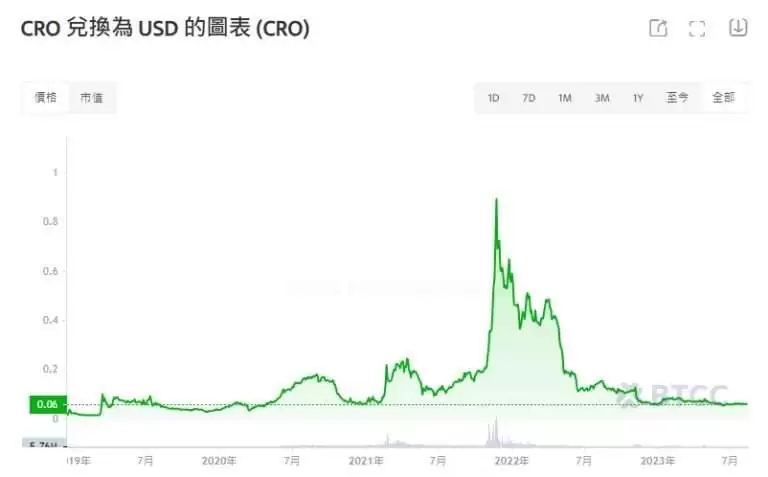Cronos(CRO)币是什么？CRO币未来如何？现在投资好吗？