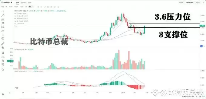 Sui币价格预测:DEX交易量和DeFi总锁仓价值推动SUI的看涨情绪