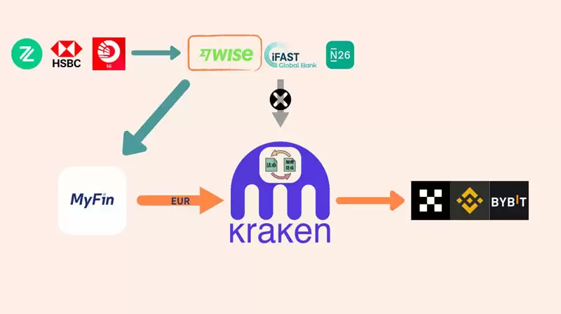 如何安全买钱？MyFin入金欧元到Kraken,海妖交易所购买钱SDT教程