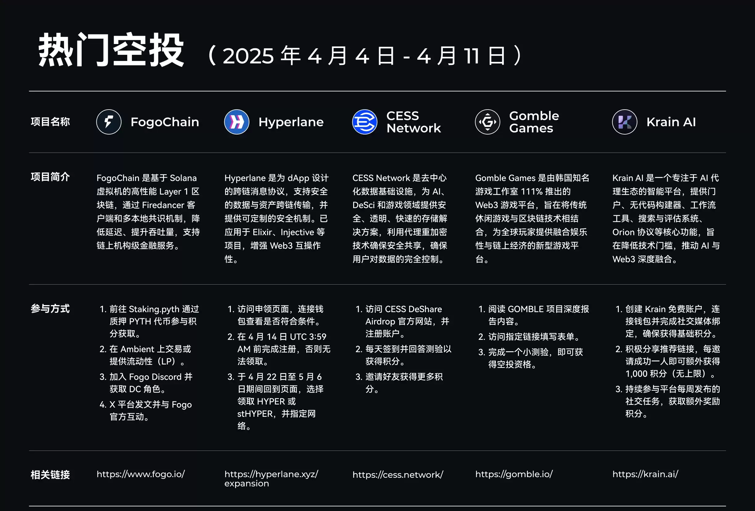 热门空投（2025.4.4-2025.4.11）:FogoChain、Hyperlane、CESS Network 等