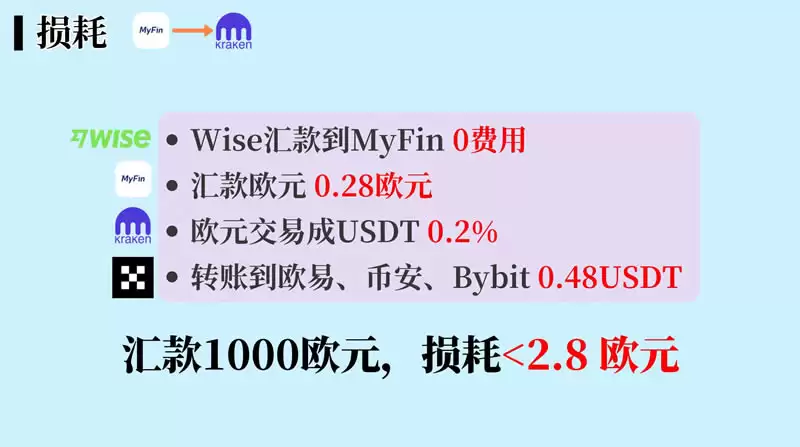 如何安全买钱？MyFin入金欧元到Kraken,海妖交易所购买钱SDT教程