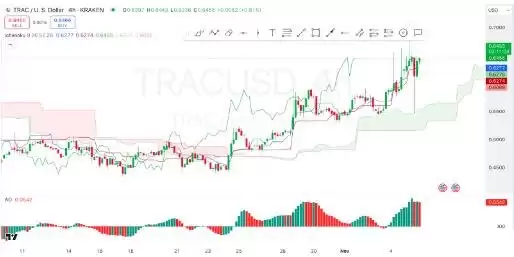 TRAC价格预测2025-2030:TRAC价格会达到2美元吗？