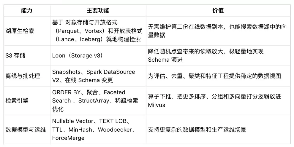 官宣开源|Milvus 3.0 正式发布