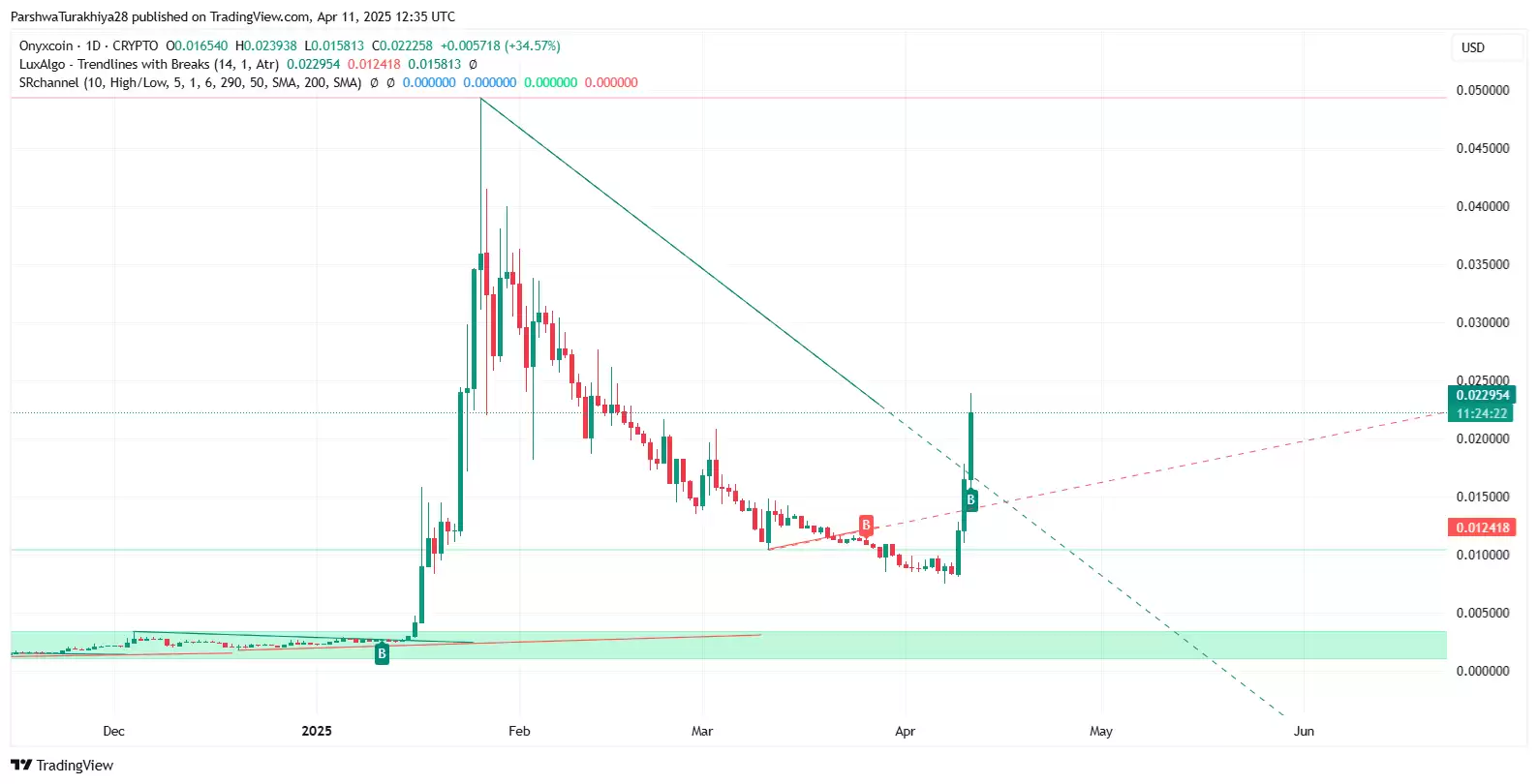 Onyxcoin(XCN)币价格预测:XCN能否回升至历史最高点？2025-2030年