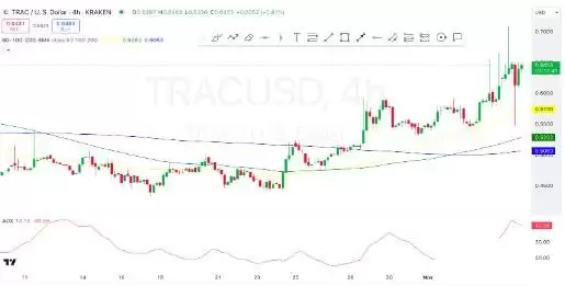 TRAC价格预测2025-2030:TRAC价格会达到2美元吗？