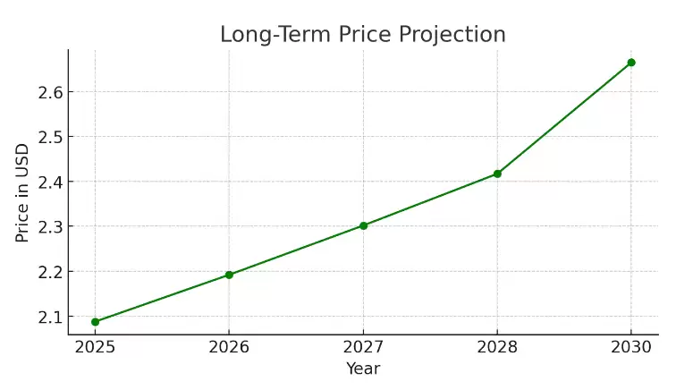 Sui (SUI) 加密货币价格预测: 2025年-2030年