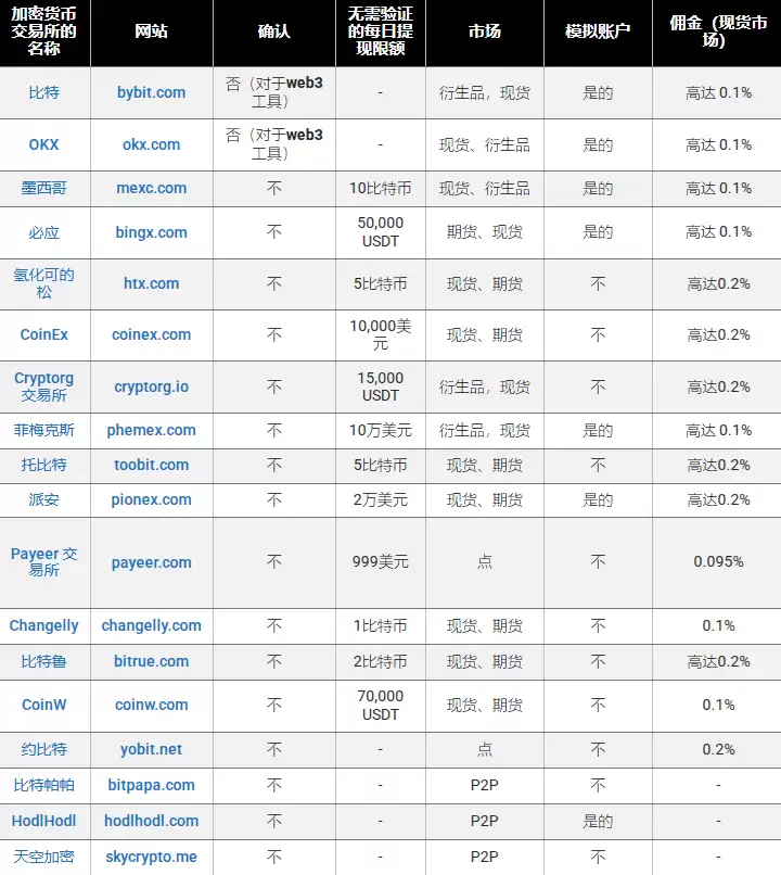 2025 年最佳免验证 (KYC) 交易所:无需强制验证的 20 家加密货币交易所