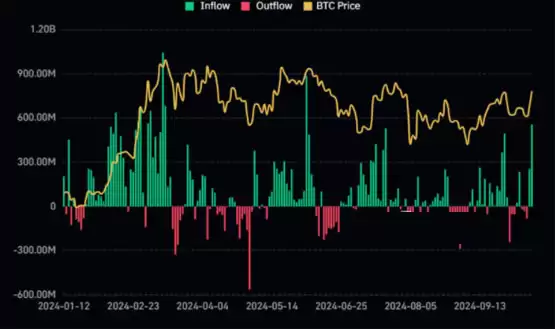一文读懂5.56亿美元涌入比特币ETF背后，市场情绪正在发生哪些变化