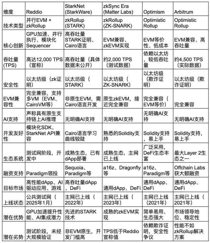 Reddio是什么？前景如何？Reddio未来展望