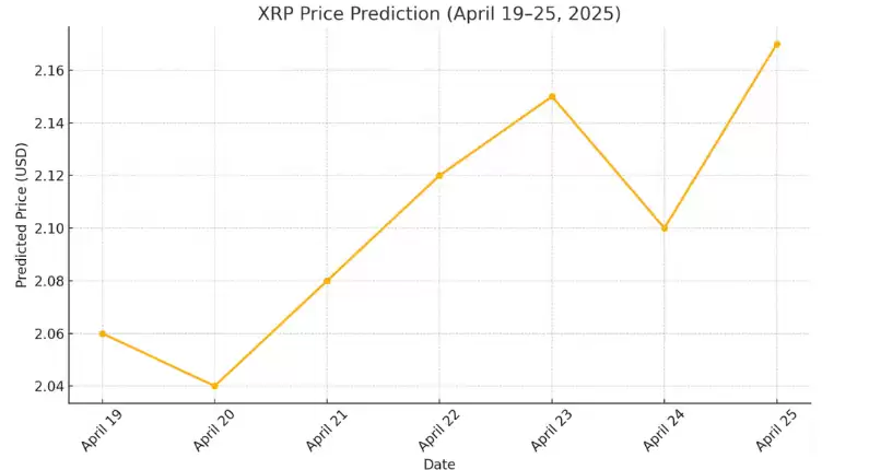 2025年4月最后一周XRP价格预测: 未来走势如何？