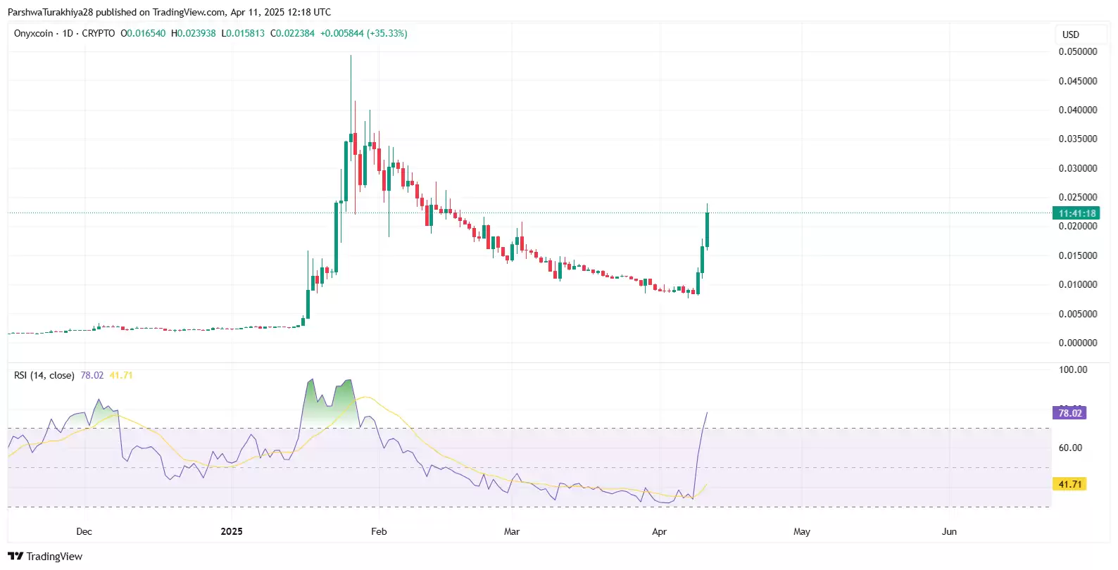 Onyxcoin(XCN)币价格预测:XCN能否回升至历史最高点？2025-2030年