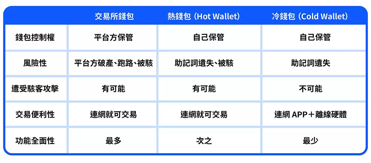 加密货币wallet是什么？加密货币wallet运作原理、冷热wallet差别一次搞懂!
