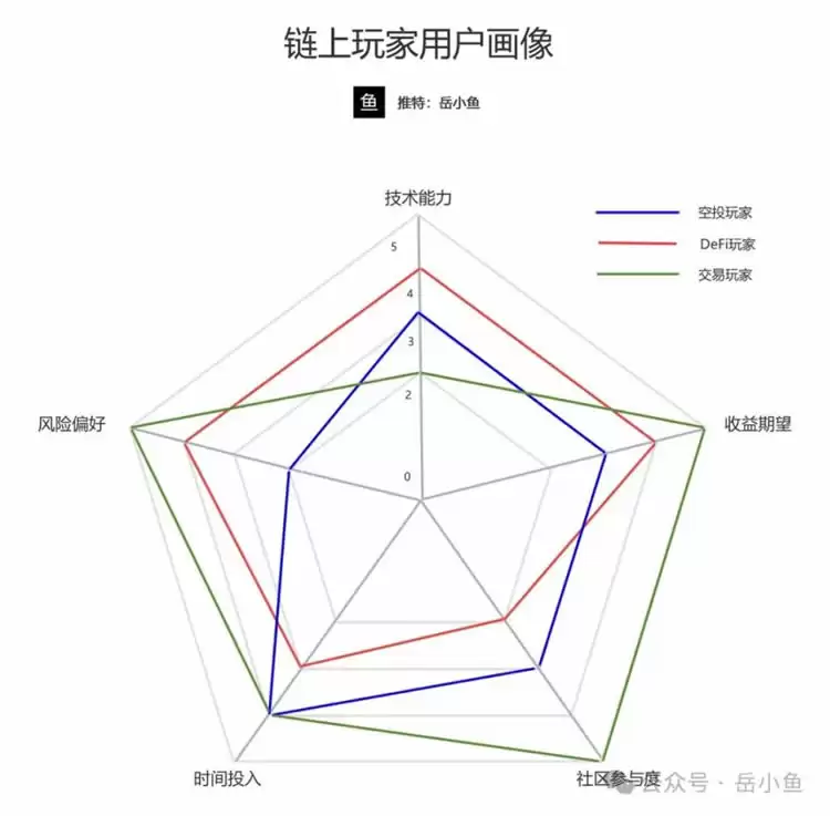 你是哪类链上玩家？空投、DeFi、交易,哪种最适合你？
