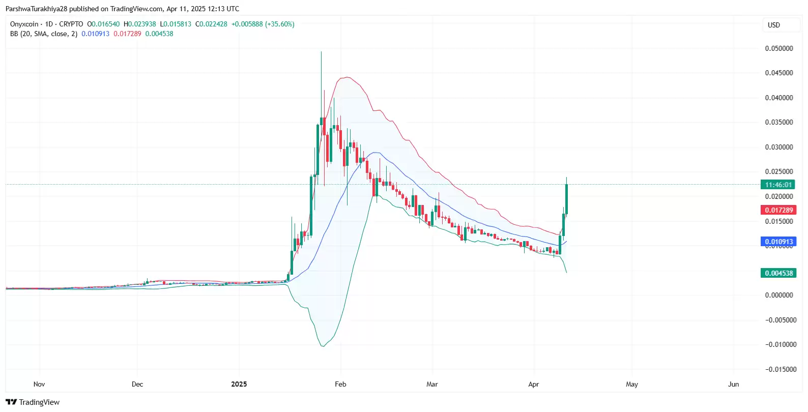 Onyxcoin(XCN)币价格预测:XCN能否回升至历史最高点？2025-2030年