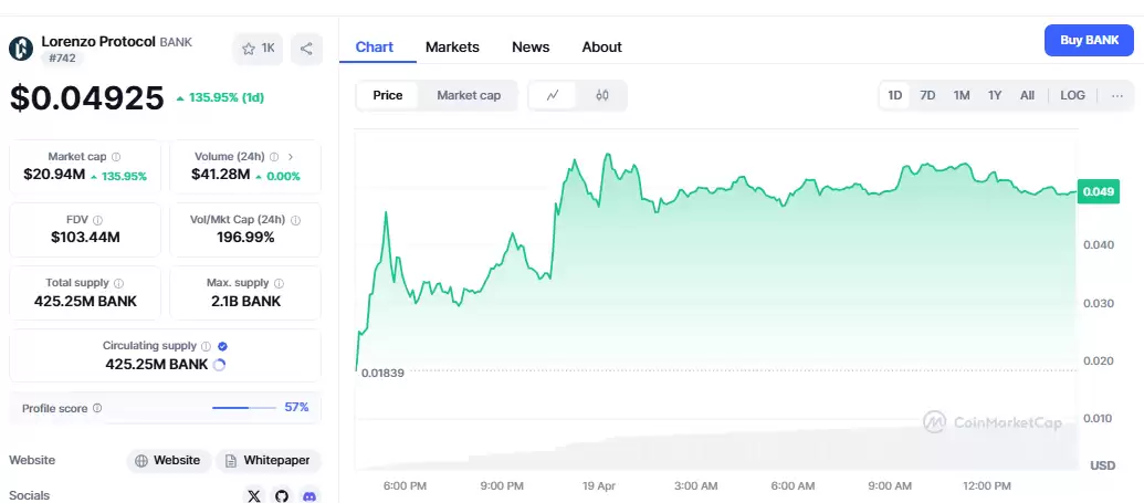 Lorenzo Protocol 的 BANK 暴涨后将如何发展？是反弹还是回调？