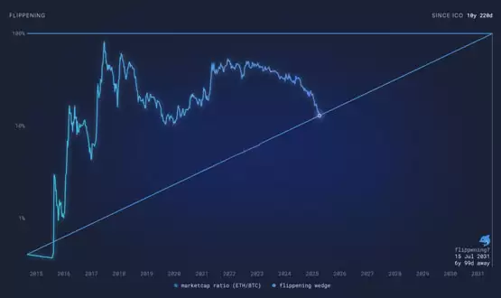 比特币市占达63%！以太坊市值占比创年内新低 应用活动疲软