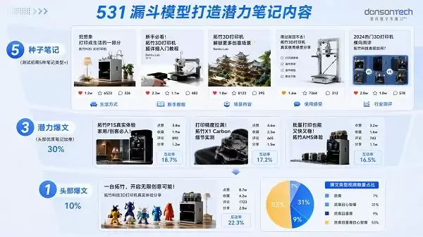 从种草到增长：东信营销发布小红书种草新玩法