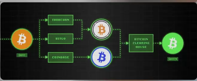 BTC_to_BTCN