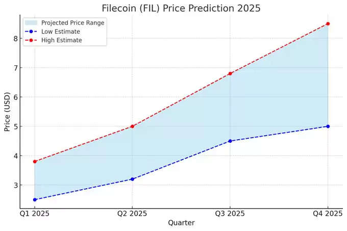 2025 年Filecoin （FIL） 价格预测:季度分析
