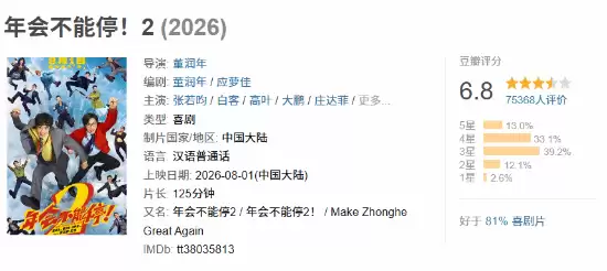 豆瓣6.8!《年会不能停2》票房破亿 主演王耀庆曾下跪宣传