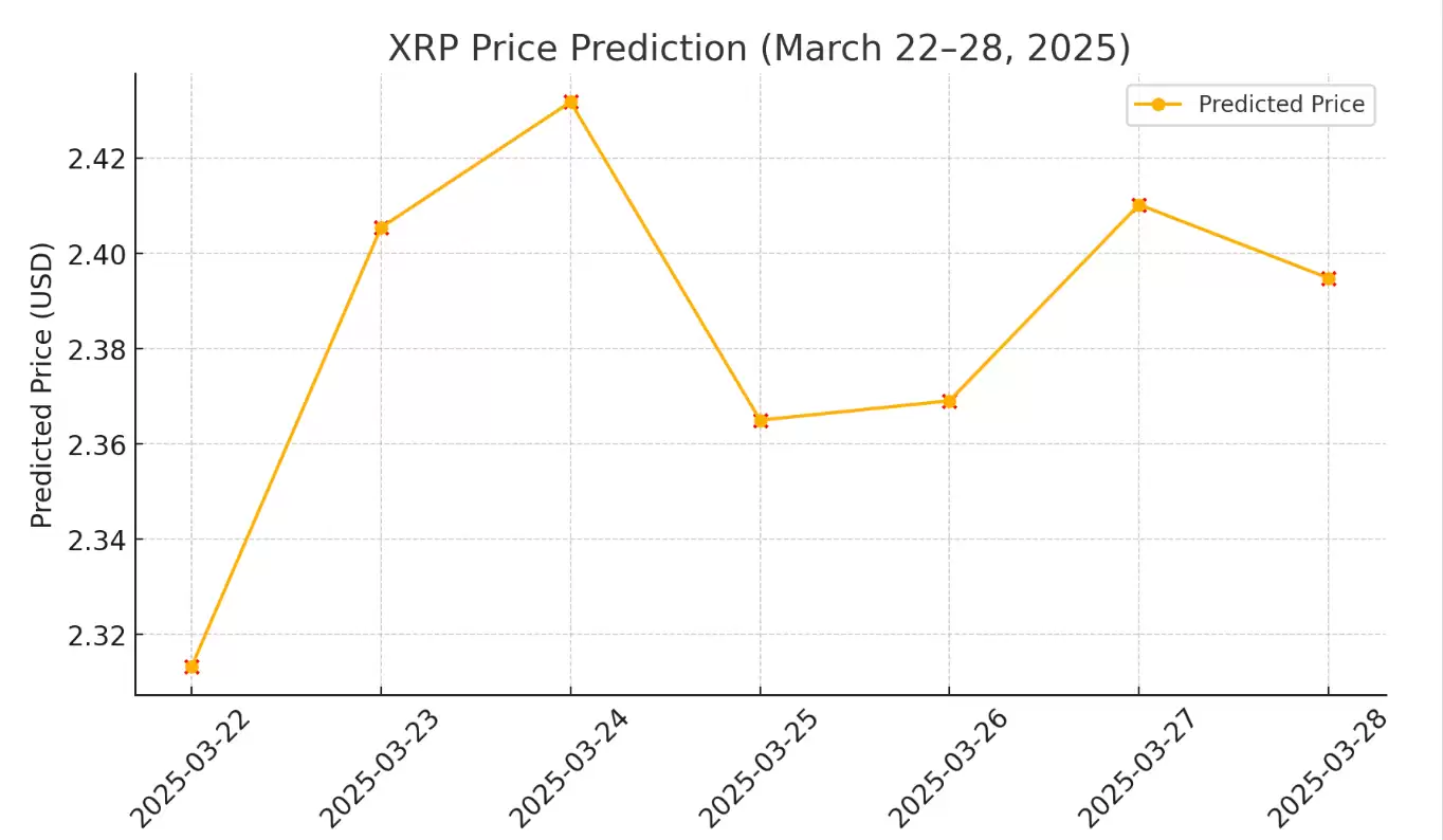 2025年3月第四周XRP价格预测:积极动能 SEC撤销诉讼