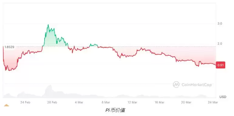 Pi币价格今日跌破1美元:PiDaoSwap能挽救它吗？