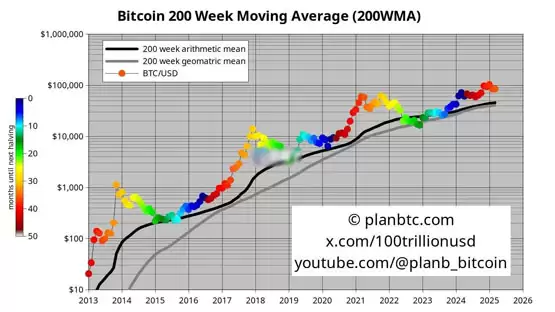 加密货币分析师PlanB:比特币改写4年牛熊周期!今年目标16万美元