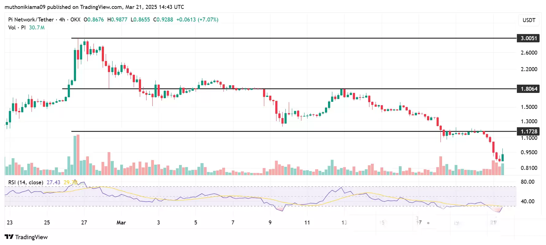 如果 Pi Network 达到 XRP 市值,Pi 币的价格会是什么样子？
