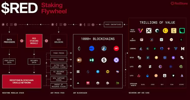RedStone如何依靠RED币与EigenLayer质押突破Chainlink的垄断？