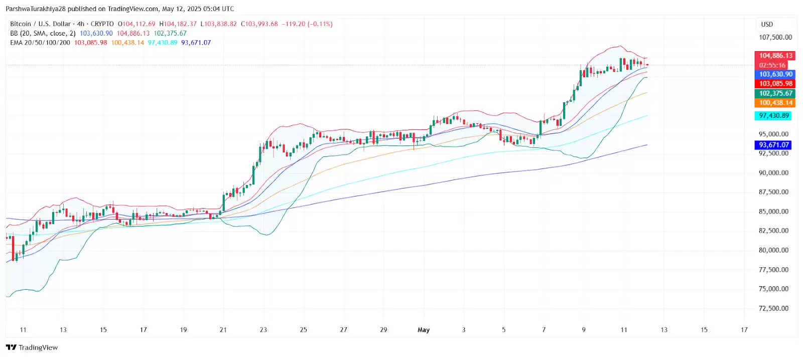 2025.5.13比特币价格预测:准备好迎接BTC牛市了吗？