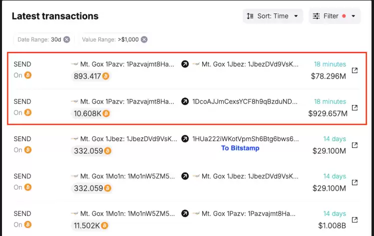 Mt. Gox 再次转移 11,500 个比特币,未来 BTC 价格将大幅波动？