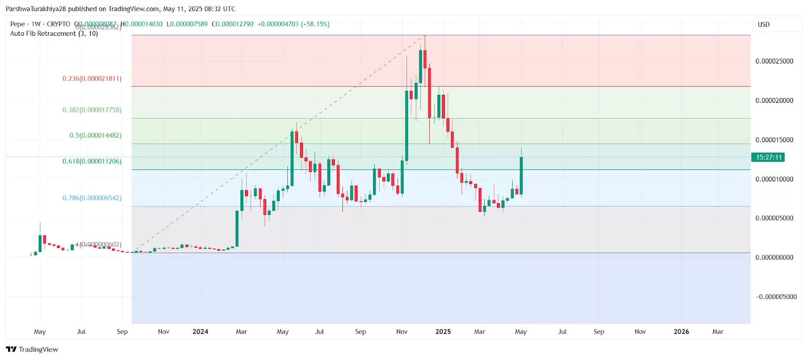 瑞波币价格预测:XRP是最大的金融骗 局吗？能达到27美元吗？